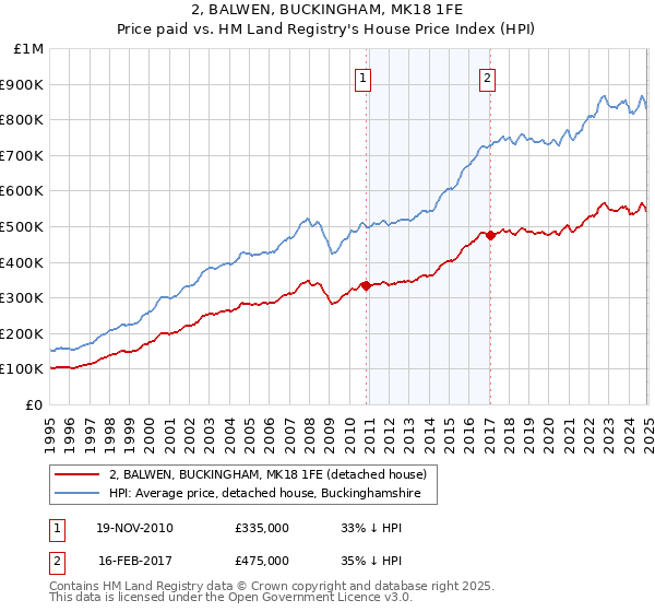 2, BALWEN, BUCKINGHAM, MK18 1FE: Price paid vs HM Land Registry's House Price Index