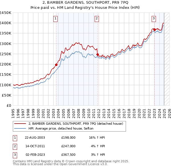 2, BAMBER GARDENS, SOUTHPORT, PR9 7PQ: Price paid vs HM Land Registry's House Price Index