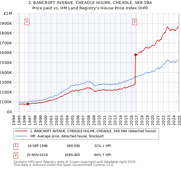 2, BANCROFT AVENUE, CHEADLE HULME, CHEADLE, SK8 5BA: Price paid vs HM Land Registry's House Price Index