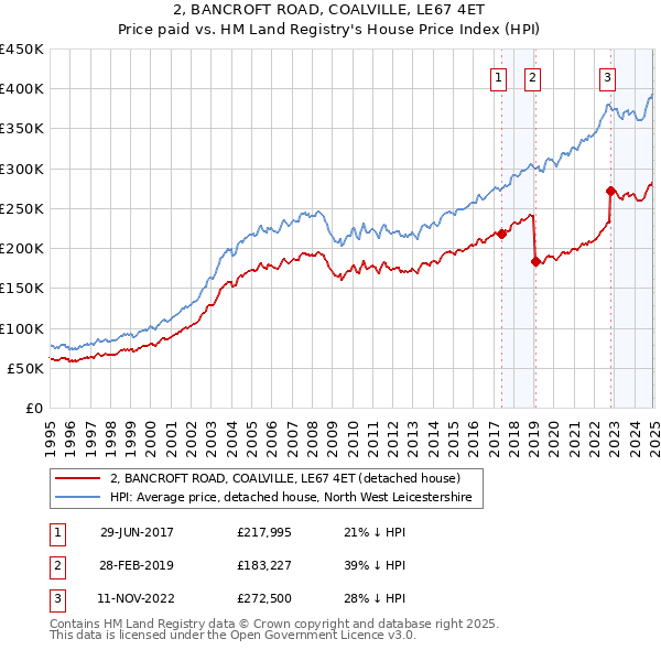 2, BANCROFT ROAD, COALVILLE, LE67 4ET: Price paid vs HM Land Registry's House Price Index