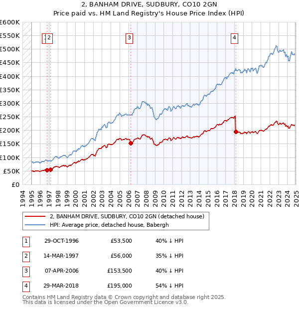 2, BANHAM DRIVE, SUDBURY, CO10 2GN: Price paid vs HM Land Registry's House Price Index