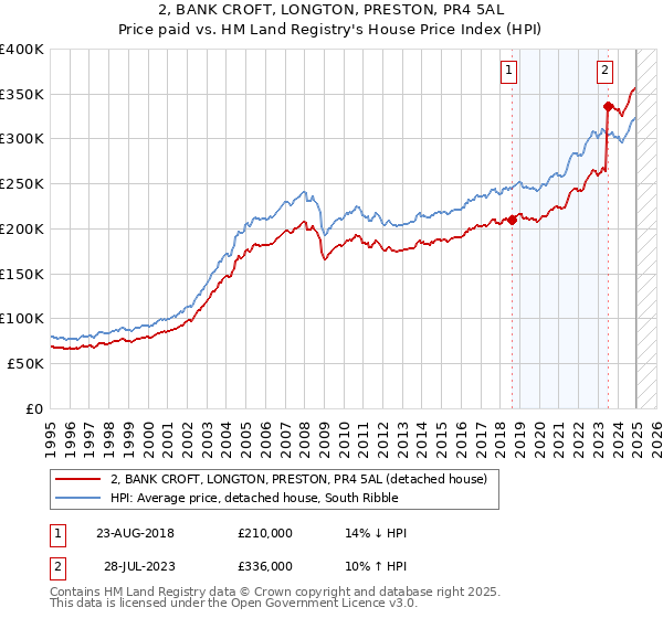 2, BANK CROFT, LONGTON, PRESTON, PR4 5AL: Price paid vs HM Land Registry's House Price Index