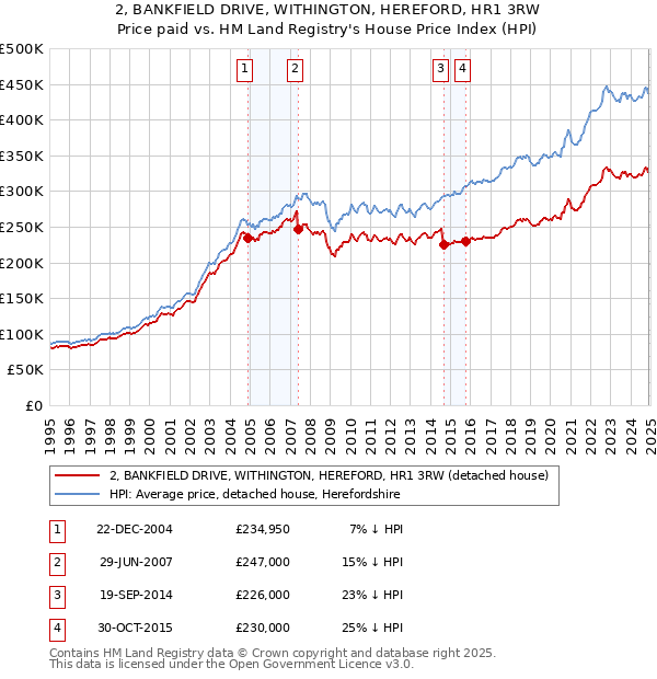 2, BANKFIELD DRIVE, WITHINGTON, HEREFORD, HR1 3RW: Price paid vs HM Land Registry's House Price Index
