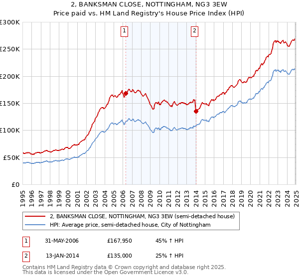 2, BANKSMAN CLOSE, NOTTINGHAM, NG3 3EW: Price paid vs HM Land Registry's House Price Index