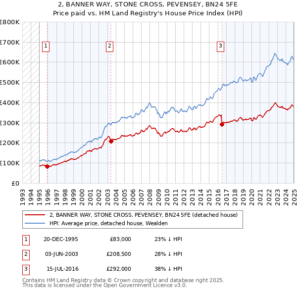 2, BANNER WAY, STONE CROSS, PEVENSEY, BN24 5FE: Price paid vs HM Land Registry's House Price Index