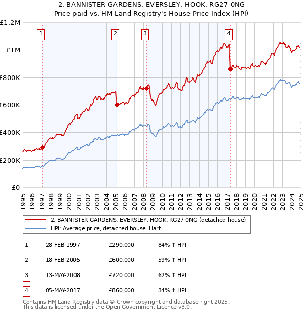 2, BANNISTER GARDENS, EVERSLEY, HOOK, RG27 0NG: Price paid vs HM Land Registry's House Price Index