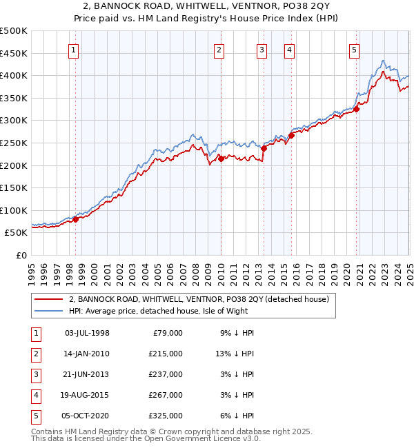 2, BANNOCK ROAD, WHITWELL, VENTNOR, PO38 2QY: Price paid vs HM Land Registry's House Price Index