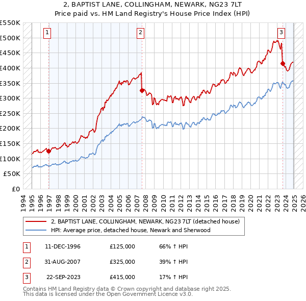 2, BAPTIST LANE, COLLINGHAM, NEWARK, NG23 7LT: Price paid vs HM Land Registry's House Price Index