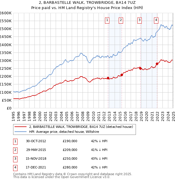 2, BARBASTELLE WALK, TROWBRIDGE, BA14 7UZ: Price paid vs HM Land Registry's House Price Index