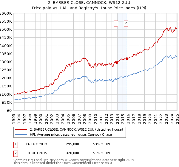 2, BARBER CLOSE, CANNOCK, WS12 2UU: Price paid vs HM Land Registry's House Price Index