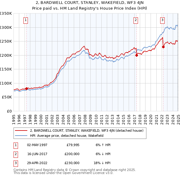 2, BARDWELL COURT, STANLEY, WAKEFIELD, WF3 4JN: Price paid vs HM Land Registry's House Price Index
