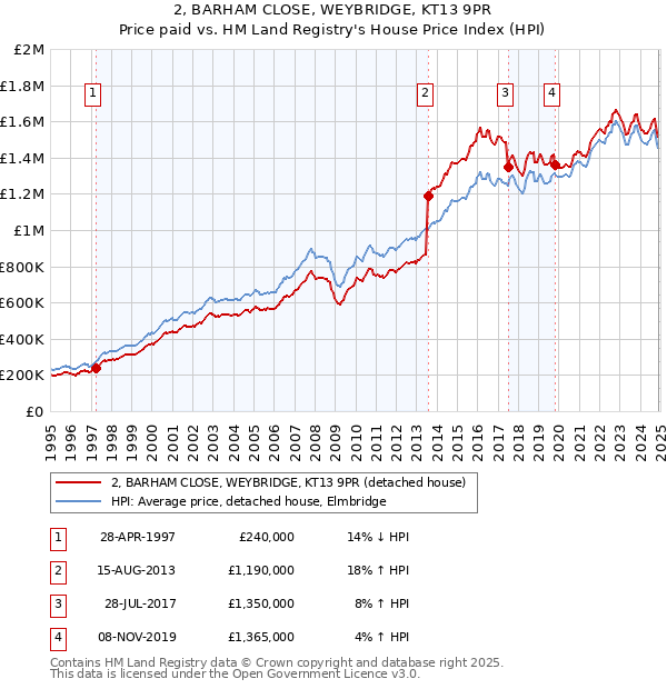2, BARHAM CLOSE, WEYBRIDGE, KT13 9PR: Price paid vs HM Land Registry's House Price Index