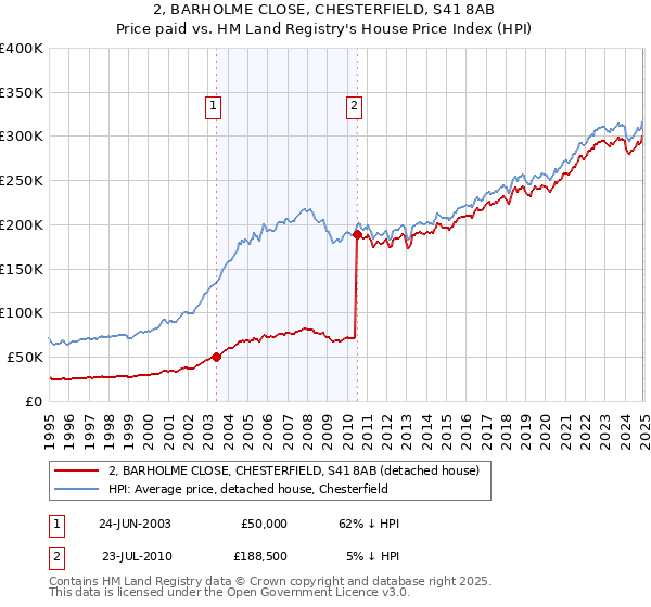2, BARHOLME CLOSE, CHESTERFIELD, S41 8AB: Price paid vs HM Land Registry's House Price Index