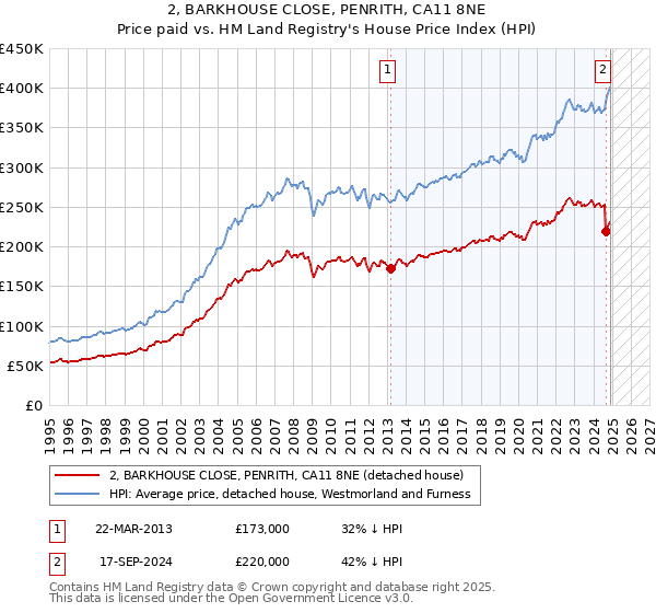 2, BARKHOUSE CLOSE, PENRITH, CA11 8NE: Price paid vs HM Land Registry's House Price Index