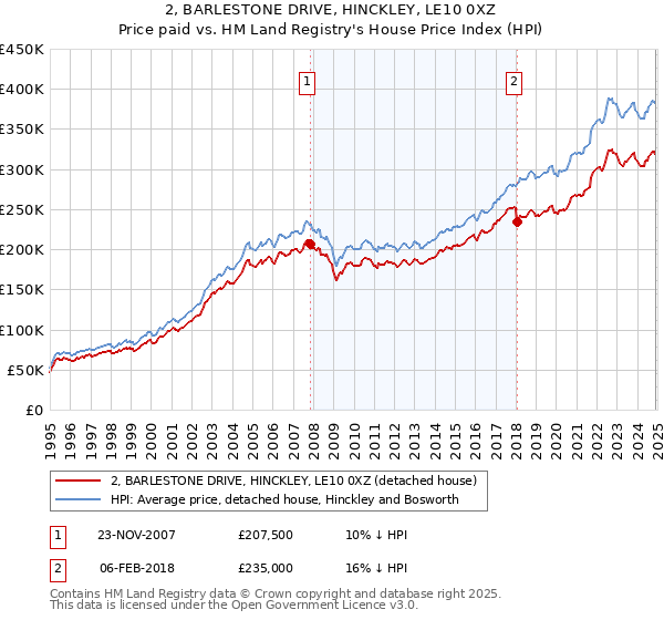 2, BARLESTONE DRIVE, HINCKLEY, LE10 0XZ: Price paid vs HM Land Registry's House Price Index