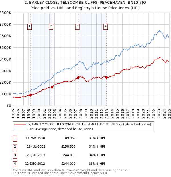 2, BARLEY CLOSE, TELSCOMBE CLIFFS, PEACEHAVEN, BN10 7JQ: Price paid vs HM Land Registry's House Price Index