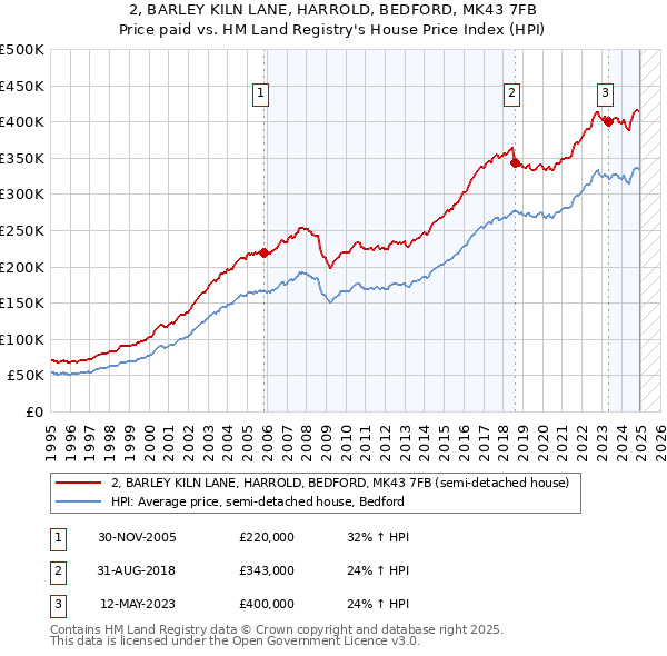 2, BARLEY KILN LANE, HARROLD, BEDFORD, MK43 7FB: Price paid vs HM Land Registry's House Price Index