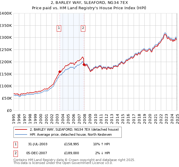 2, BARLEY WAY, SLEAFORD, NG34 7EX: Price paid vs HM Land Registry's House Price Index