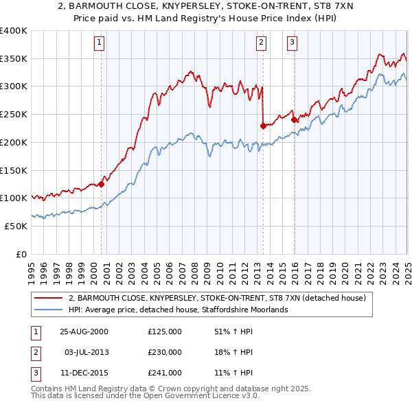 2, BARMOUTH CLOSE, KNYPERSLEY, STOKE-ON-TRENT, ST8 7XN: Price paid vs HM Land Registry's House Price Index