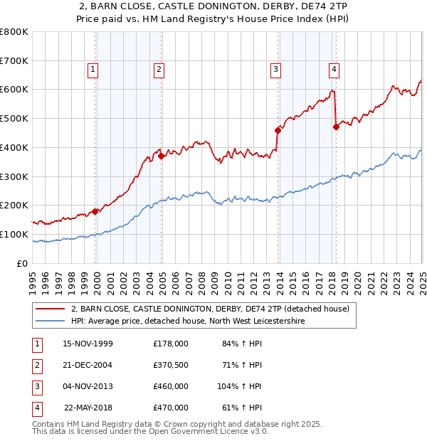 2, BARN CLOSE, CASTLE DONINGTON, DERBY, DE74 2TP: Price paid vs HM Land Registry's House Price Index