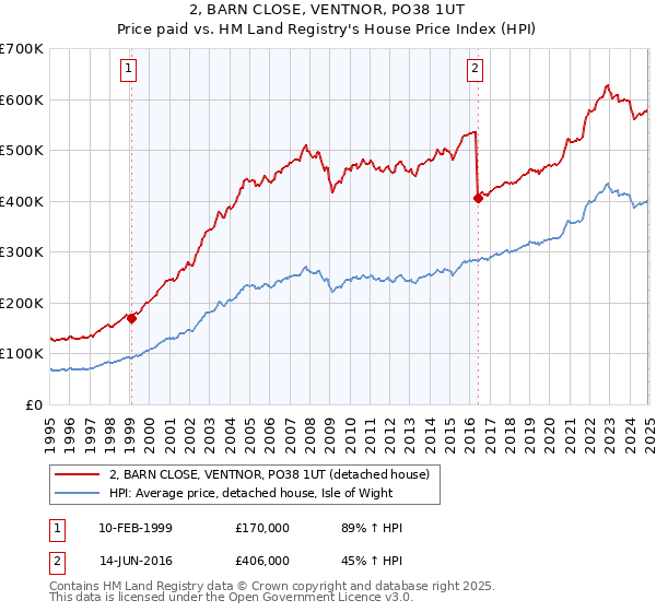 2, BARN CLOSE, VENTNOR, PO38 1UT: Price paid vs HM Land Registry's House Price Index