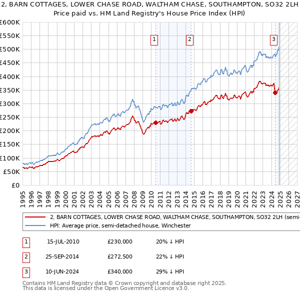 2, BARN COTTAGES, LOWER CHASE ROAD, WALTHAM CHASE, SOUTHAMPTON, SO32 2LH: Price paid vs HM Land Registry's House Price Index