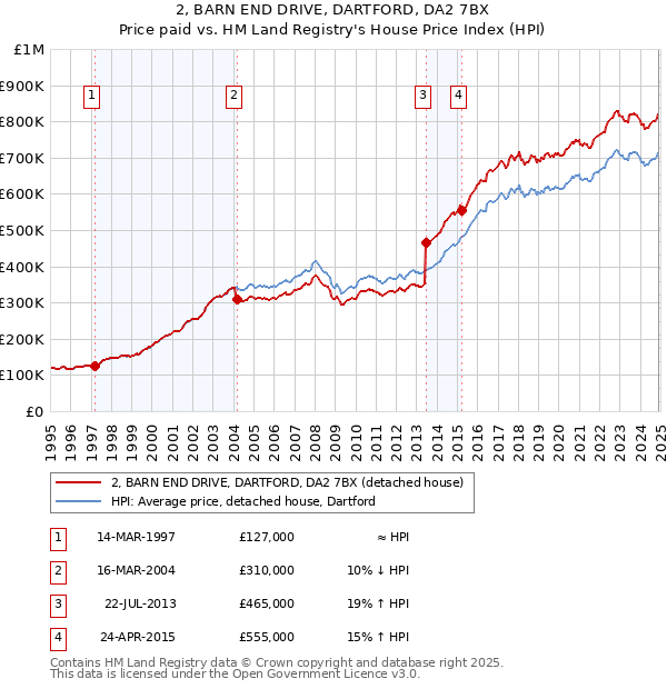 2, BARN END DRIVE, DARTFORD, DA2 7BX: Price paid vs HM Land Registry's House Price Index