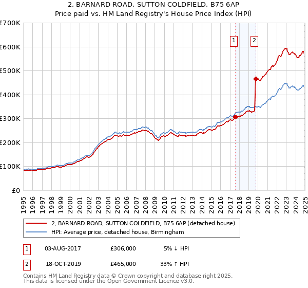 2, BARNARD ROAD, SUTTON COLDFIELD, B75 6AP: Price paid vs HM Land Registry's House Price Index
