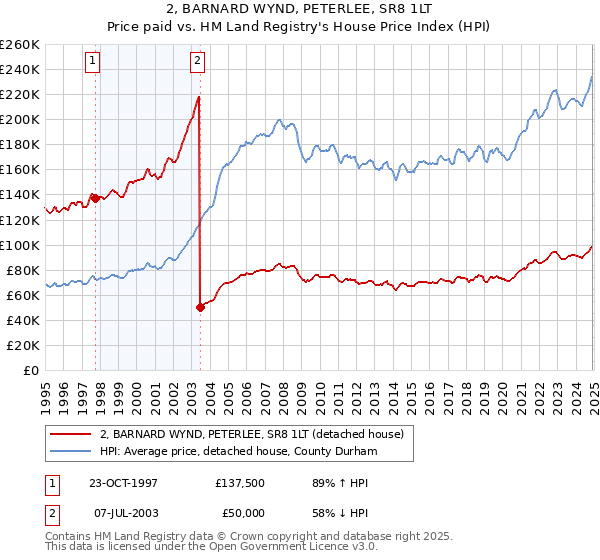 2, BARNARD WYND, PETERLEE, SR8 1LT: Price paid vs HM Land Registry's House Price Index