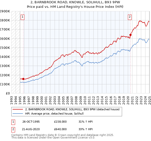 2, BARNBROOK ROAD, KNOWLE, SOLIHULL, B93 9PW: Price paid vs HM Land Registry's House Price Index
