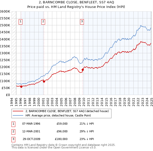 2, BARNCOMBE CLOSE, BENFLEET, SS7 4AQ: Price paid vs HM Land Registry's House Price Index