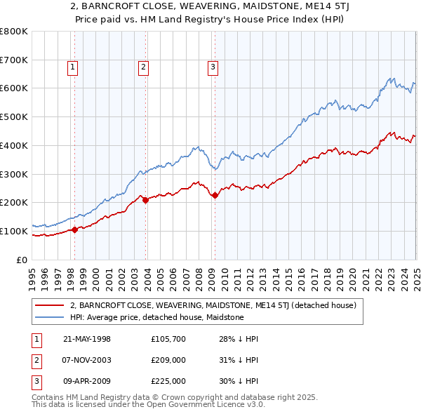 2, BARNCROFT CLOSE, WEAVERING, MAIDSTONE, ME14 5TJ: Price paid vs HM Land Registry's House Price Index