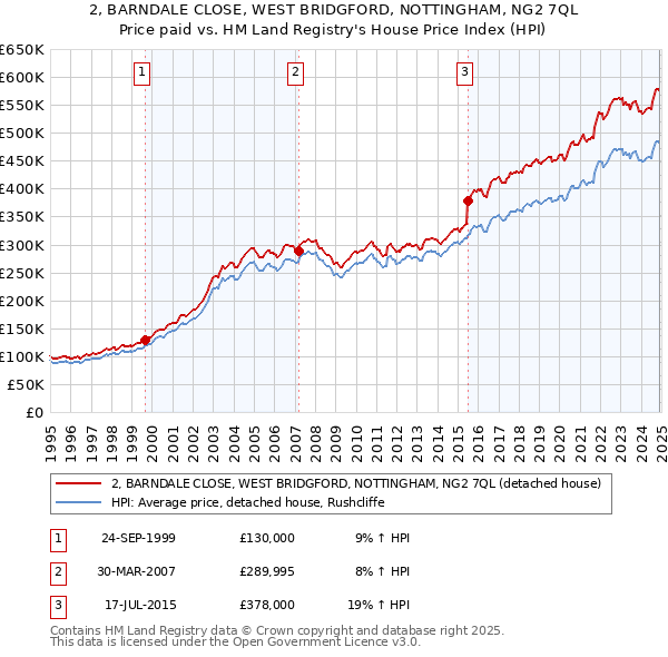 2, BARNDALE CLOSE, WEST BRIDGFORD, NOTTINGHAM, NG2 7QL: Price paid vs HM Land Registry's House Price Index