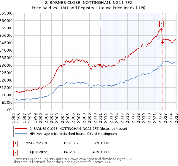 2, BARNES CLOSE, NOTTINGHAM, NG11 7FZ: Price paid vs HM Land Registry's House Price Index