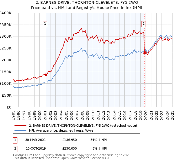 2, BARNES DRIVE, THORNTON-CLEVELEYS, FY5 2WQ: Price paid vs HM Land Registry's House Price Index