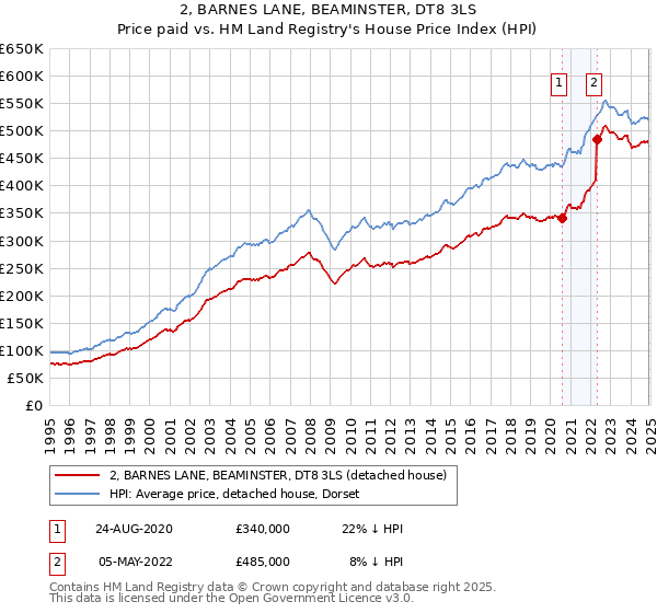 2, BARNES LANE, BEAMINSTER, DT8 3LS: Price paid vs HM Land Registry's House Price Index