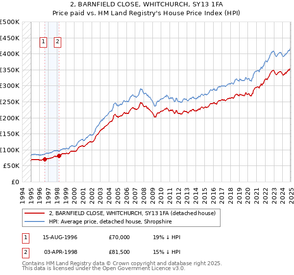 2, BARNFIELD CLOSE, WHITCHURCH, SY13 1FA: Price paid vs HM Land Registry's House Price Index