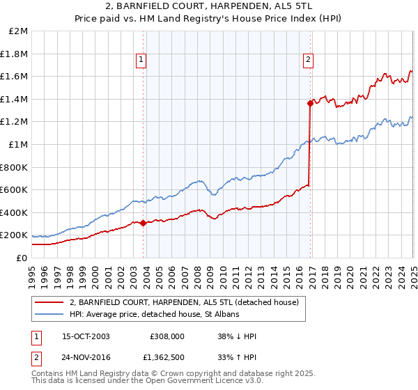 2, BARNFIELD COURT, HARPENDEN, AL5 5TL: Price paid vs HM Land Registry's House Price Index