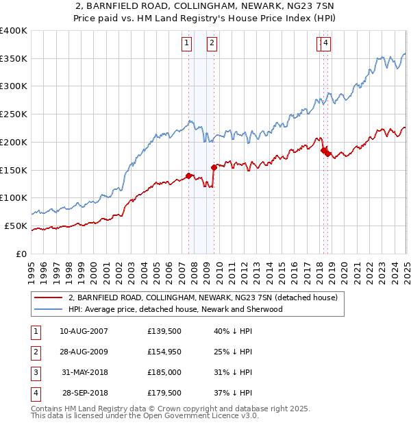 2, BARNFIELD ROAD, COLLINGHAM, NEWARK, NG23 7SN: Price paid vs HM Land Registry's House Price Index