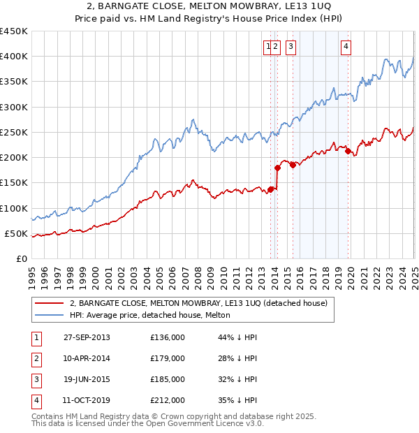 2, BARNGATE CLOSE, MELTON MOWBRAY, LE13 1UQ: Price paid vs HM Land Registry's House Price Index