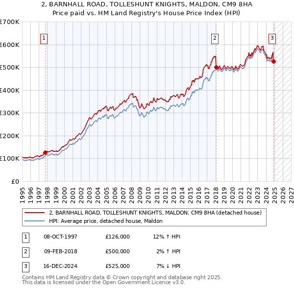 2, BARNHALL ROAD, TOLLESHUNT KNIGHTS, MALDON, CM9 8HA: Price paid vs HM Land Registry's House Price Index