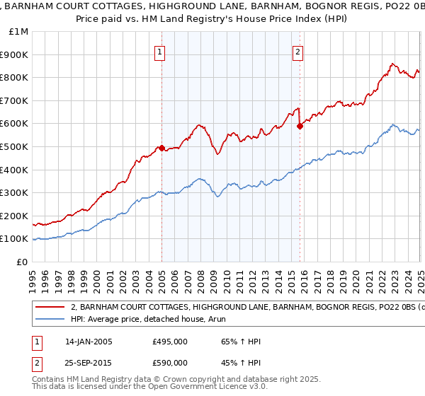 2, BARNHAM COURT COTTAGES, HIGHGROUND LANE, BARNHAM, BOGNOR REGIS, PO22 0BS: Price paid vs HM Land Registry's House Price Index