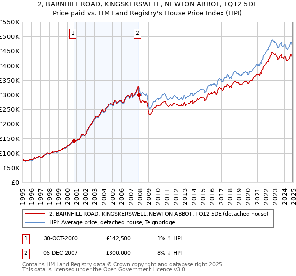 2, BARNHILL ROAD, KINGSKERSWELL, NEWTON ABBOT, TQ12 5DE: Price paid vs HM Land Registry's House Price Index
