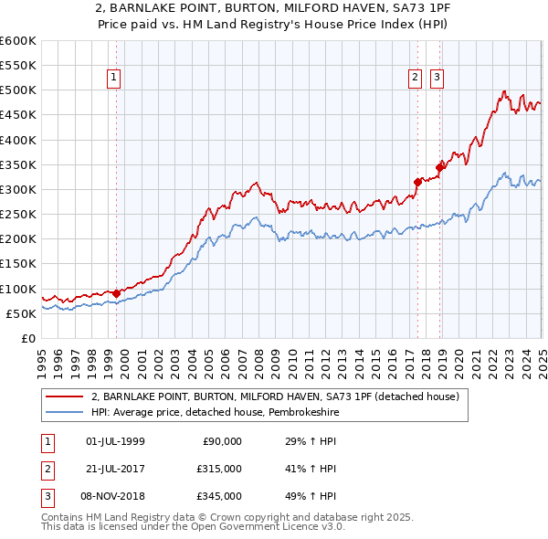 2, BARNLAKE POINT, BURTON, MILFORD HAVEN, SA73 1PF: Price paid vs HM Land Registry's House Price Index