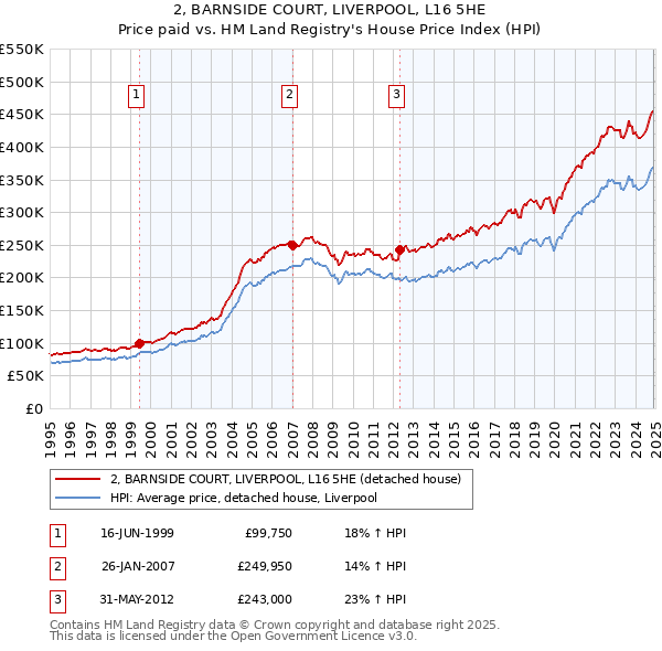 2, BARNSIDE COURT, LIVERPOOL, L16 5HE: Price paid vs HM Land Registry's House Price Index