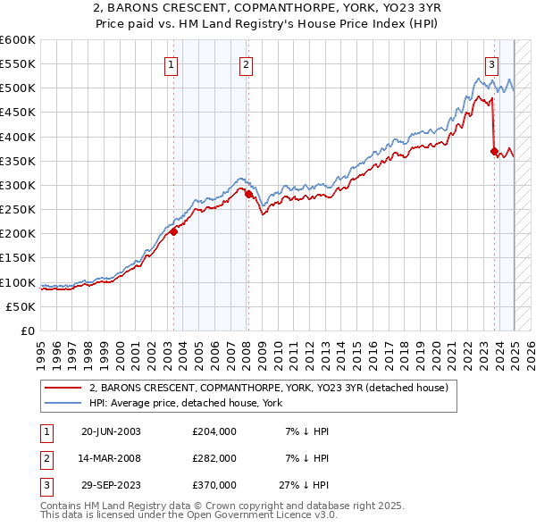 2, BARONS CRESCENT, COPMANTHORPE, YORK, YO23 3YR: Price paid vs HM Land Registry's House Price Index
