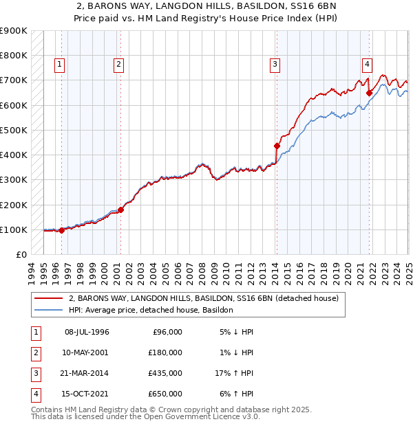 2, BARONS WAY, LANGDON HILLS, BASILDON, SS16 6BN: Price paid vs HM Land Registry's House Price Index