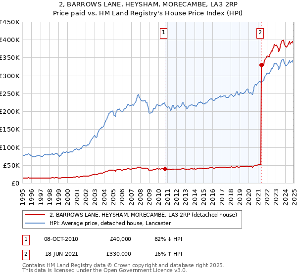2, BARROWS LANE, HEYSHAM, MORECAMBE, LA3 2RP: Price paid vs HM Land Registry's House Price Index