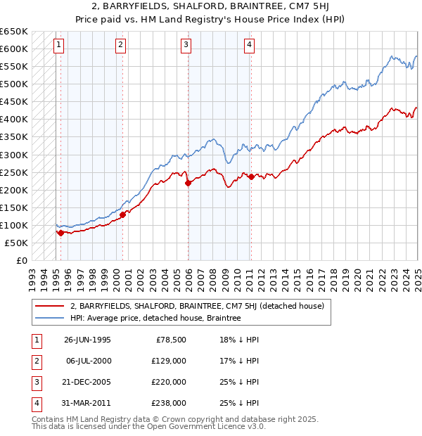 2, BARRYFIELDS, SHALFORD, BRAINTREE, CM7 5HJ: Price paid vs HM Land Registry's House Price Index