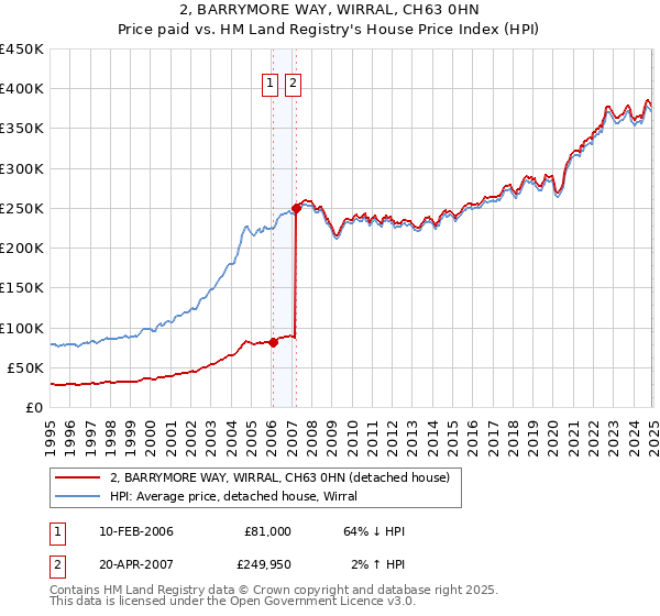 2, BARRYMORE WAY, WIRRAL, CH63 0HN: Price paid vs HM Land Registry's House Price Index
